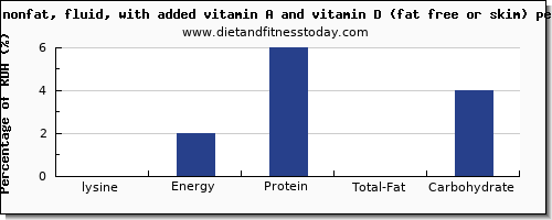 lysine and nutrition facts in skim milk per 100g